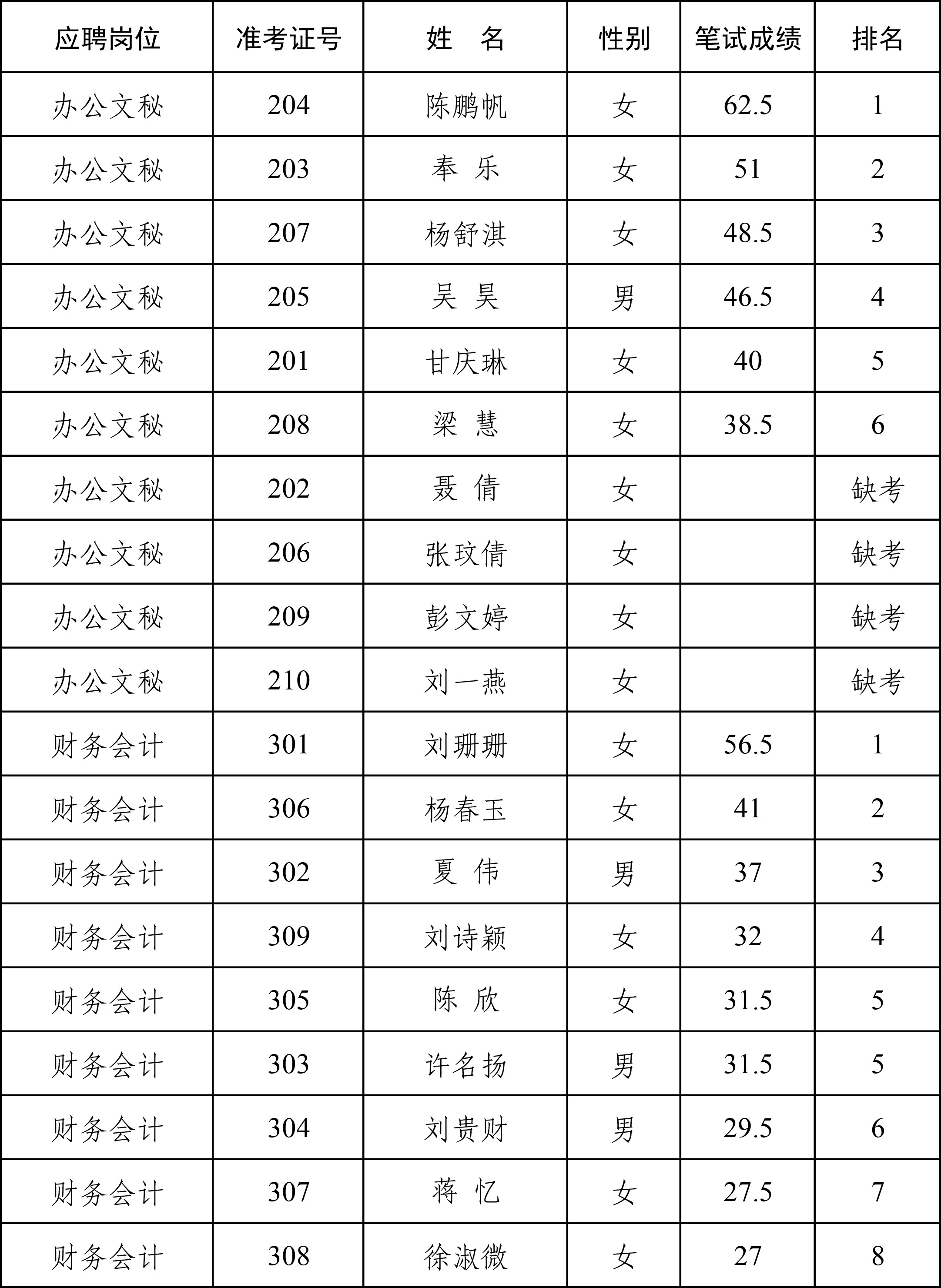 2022年公開招聘工作人員筆試成績匯總表國豐