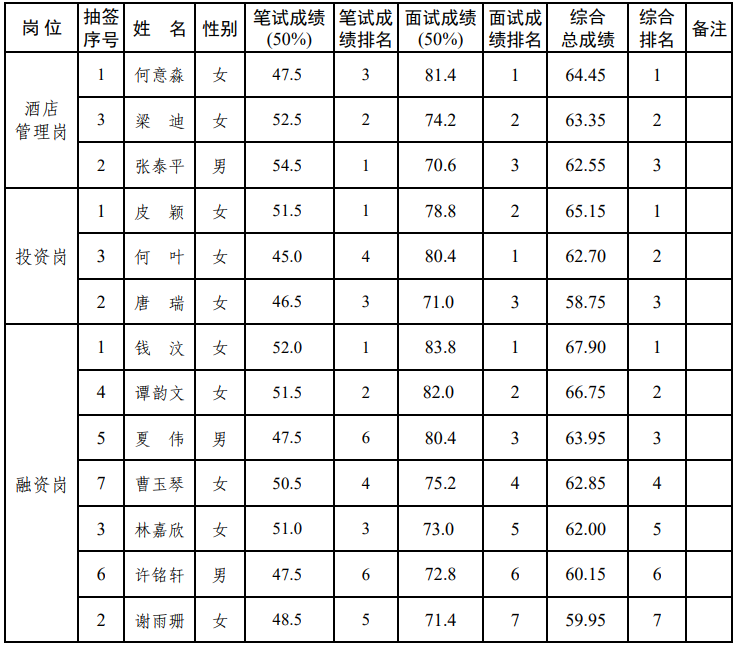 興業(yè)結果